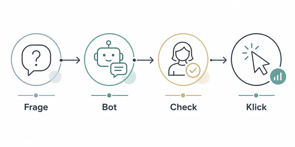 Editoriale Ablaufgrafik vom Nutzerproblem ueber Chatbot-Pruefung bis zum gemessenen Anbieterlink-Klick