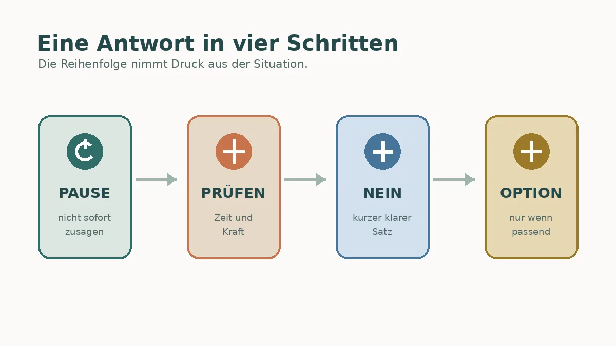 Vier Schritte einer klaren Absage: Pause, Kapazität prüfen, Nein sagen und nur passende Optionen anbieten
